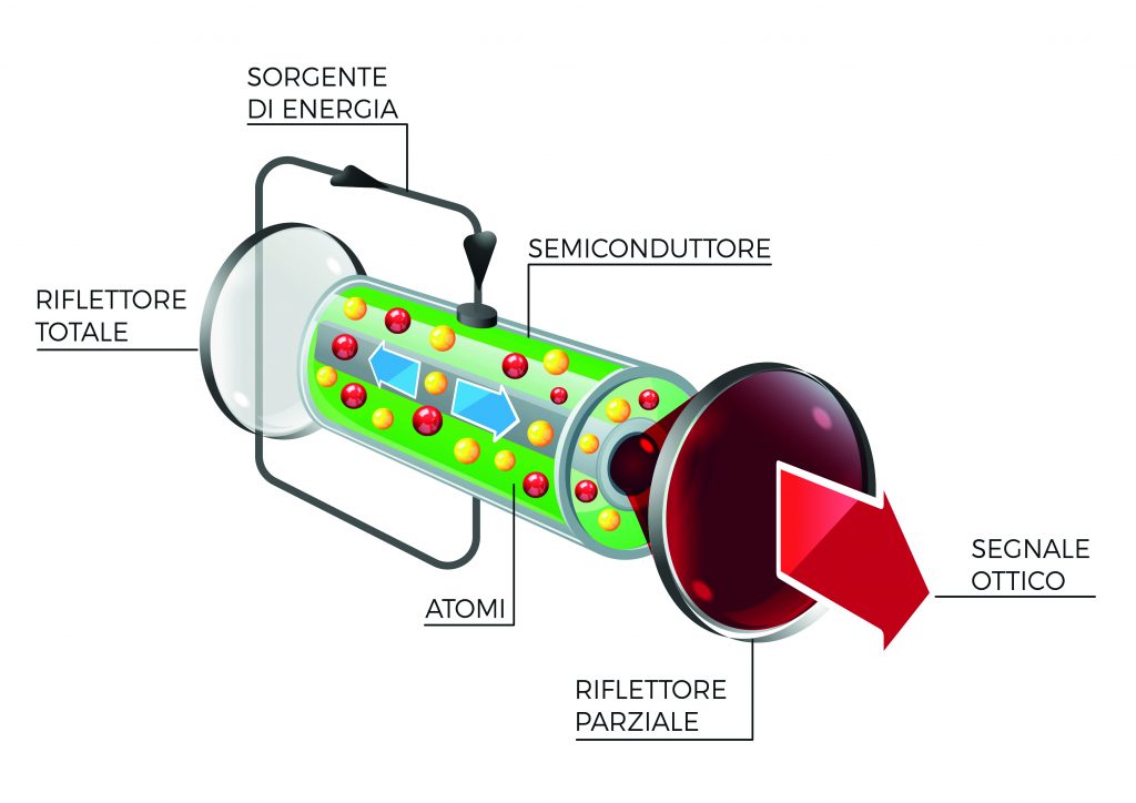 Com'è fatto un laser