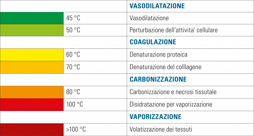 Effetti dei laser sulle molecole viventi in funzione della modificazione della temperatura tissutale.